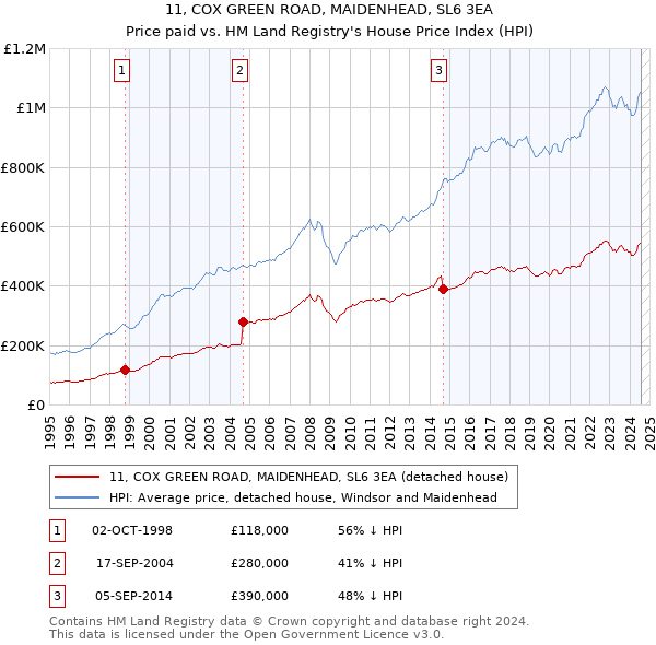 11, COX GREEN ROAD, MAIDENHEAD, SL6 3EA: Price paid vs HM Land Registry's House Price Index