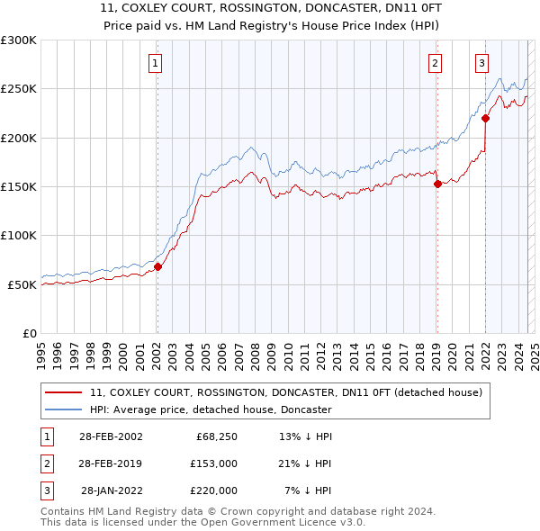 11, COXLEY COURT, ROSSINGTON, DONCASTER, DN11 0FT: Price paid vs HM Land Registry's House Price Index