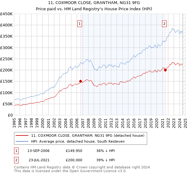 11, COXMOOR CLOSE, GRANTHAM, NG31 9FG: Price paid vs HM Land Registry's House Price Index