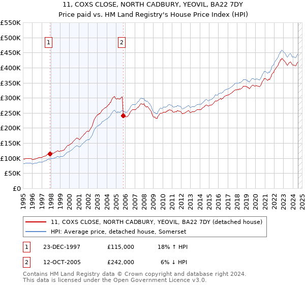 11, COXS CLOSE, NORTH CADBURY, YEOVIL, BA22 7DY: Price paid vs HM Land Registry's House Price Index