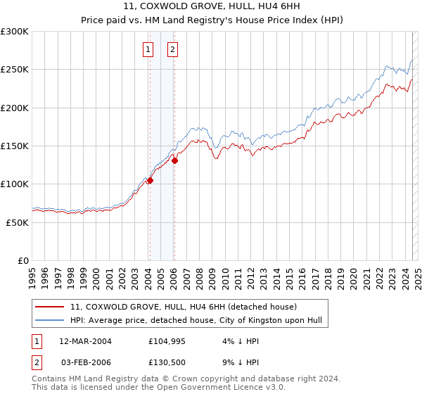 11, COXWOLD GROVE, HULL, HU4 6HH: Price paid vs HM Land Registry's House Price Index