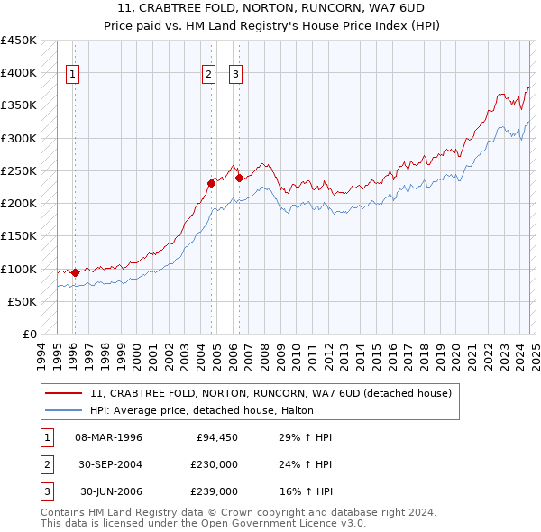 11, CRABTREE FOLD, NORTON, RUNCORN, WA7 6UD: Price paid vs HM Land Registry's House Price Index