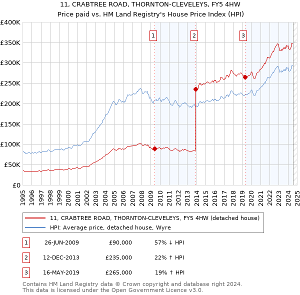 11, CRABTREE ROAD, THORNTON-CLEVELEYS, FY5 4HW: Price paid vs HM Land Registry's House Price Index