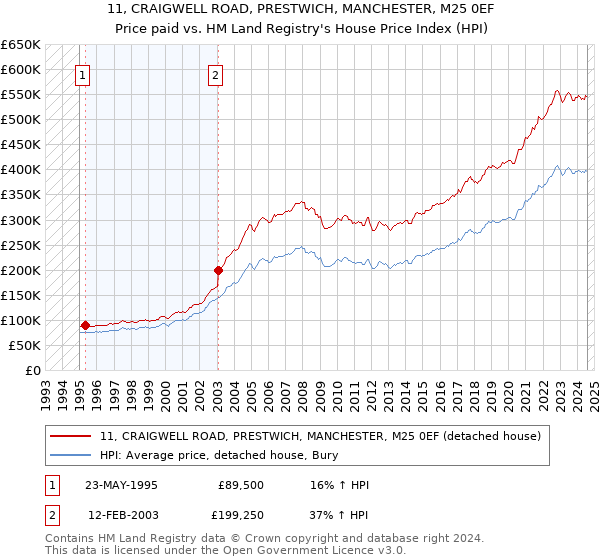 11, CRAIGWELL ROAD, PRESTWICH, MANCHESTER, M25 0EF: Price paid vs HM Land Registry's House Price Index