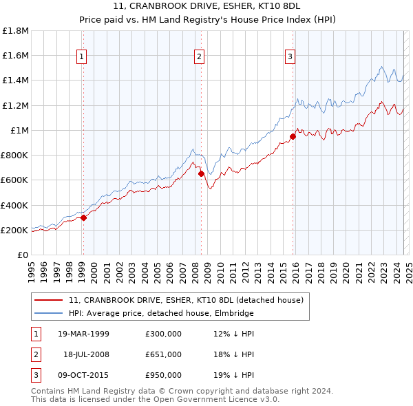 11, CRANBROOK DRIVE, ESHER, KT10 8DL: Price paid vs HM Land Registry's House Price Index