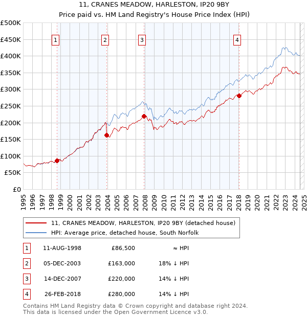 11, CRANES MEADOW, HARLESTON, IP20 9BY: Price paid vs HM Land Registry's House Price Index