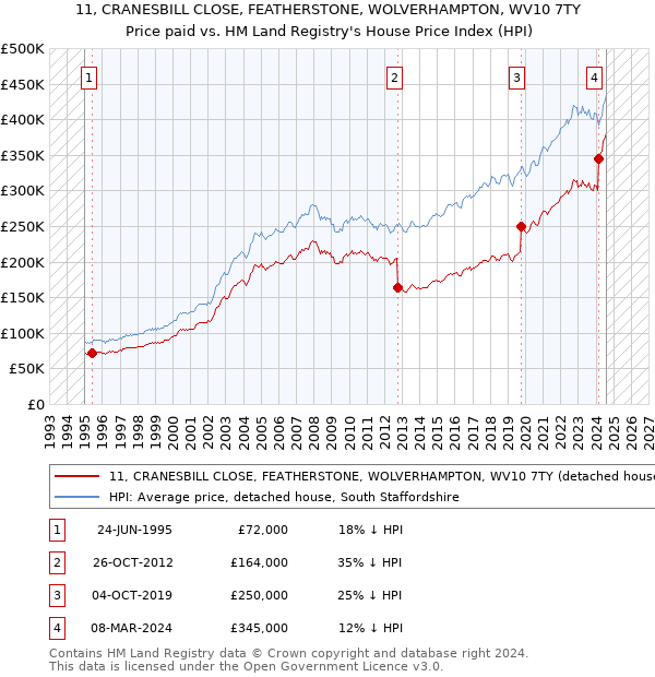 11, CRANESBILL CLOSE, FEATHERSTONE, WOLVERHAMPTON, WV10 7TY: Price paid vs HM Land Registry's House Price Index