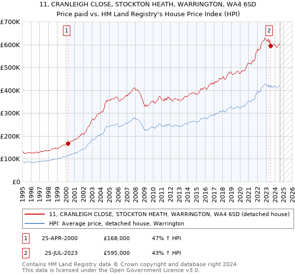 11, CRANLEIGH CLOSE, STOCKTON HEATH, WARRINGTON, WA4 6SD: Price paid vs HM Land Registry's House Price Index