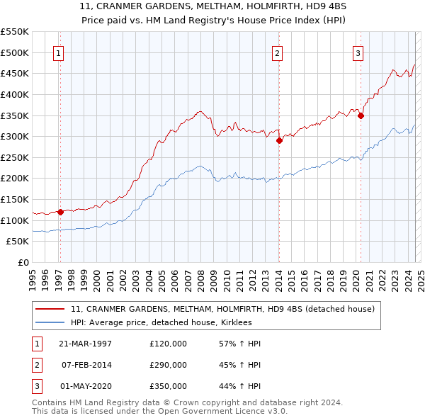 11, CRANMER GARDENS, MELTHAM, HOLMFIRTH, HD9 4BS: Price paid vs HM Land Registry's House Price Index