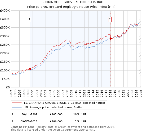 11, CRANMORE GROVE, STONE, ST15 8XD: Price paid vs HM Land Registry's House Price Index