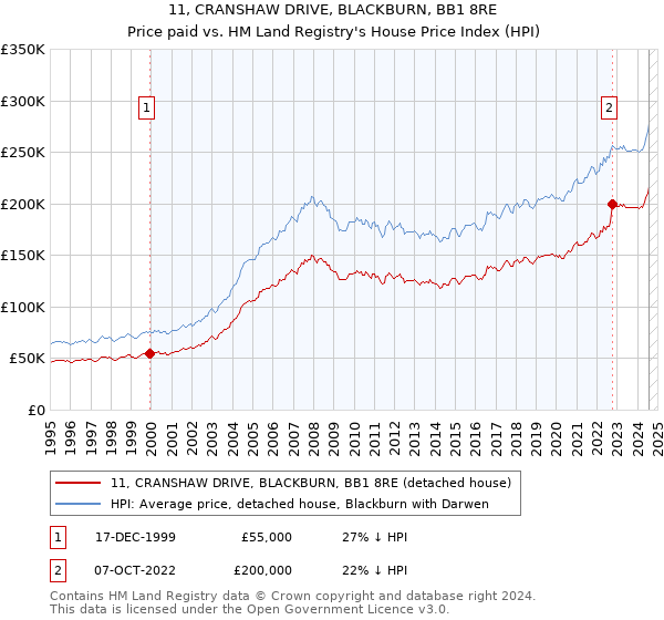 11, CRANSHAW DRIVE, BLACKBURN, BB1 8RE: Price paid vs HM Land Registry's House Price Index