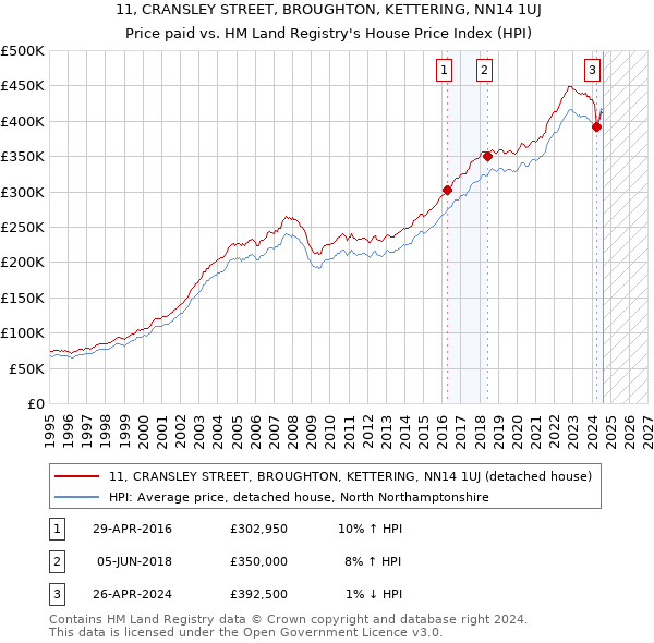 11, CRANSLEY STREET, BROUGHTON, KETTERING, NN14 1UJ: Price paid vs HM Land Registry's House Price Index