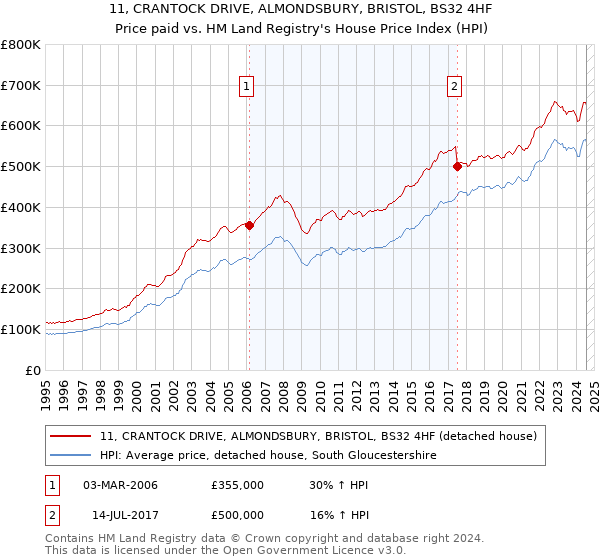 11, CRANTOCK DRIVE, ALMONDSBURY, BRISTOL, BS32 4HF: Price paid vs HM Land Registry's House Price Index