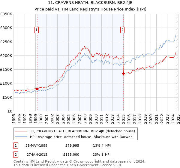 11, CRAVENS HEATH, BLACKBURN, BB2 4JB: Price paid vs HM Land Registry's House Price Index