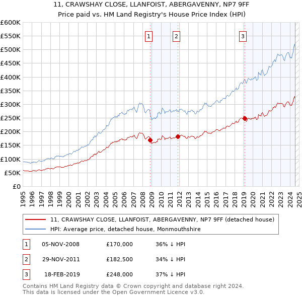 11, CRAWSHAY CLOSE, LLANFOIST, ABERGAVENNY, NP7 9FF: Price paid vs HM Land Registry's House Price Index