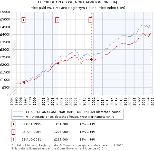 11, CREDITON CLOSE, NORTHAMPTON, NN3 3AJ: Price paid vs HM Land Registry's House Price Index