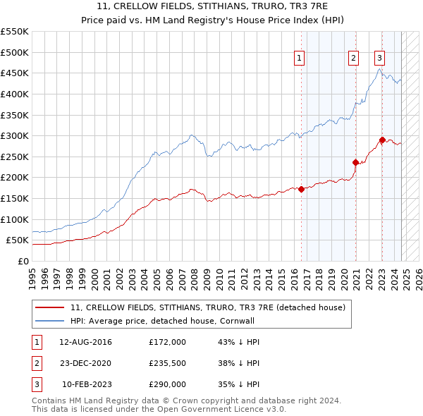 11, CRELLOW FIELDS, STITHIANS, TRURO, TR3 7RE: Price paid vs HM Land Registry's House Price Index