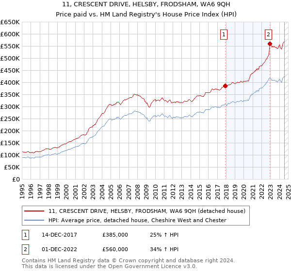 11, CRESCENT DRIVE, HELSBY, FRODSHAM, WA6 9QH: Price paid vs HM Land Registry's House Price Index