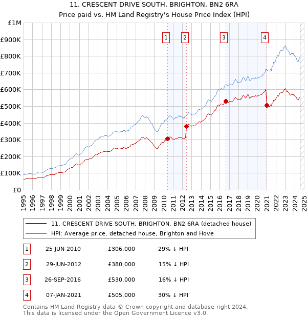 11, CRESCENT DRIVE SOUTH, BRIGHTON, BN2 6RA: Price paid vs HM Land Registry's House Price Index