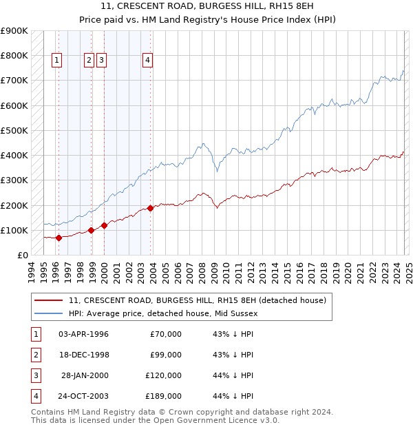 11, CRESCENT ROAD, BURGESS HILL, RH15 8EH: Price paid vs HM Land Registry's House Price Index