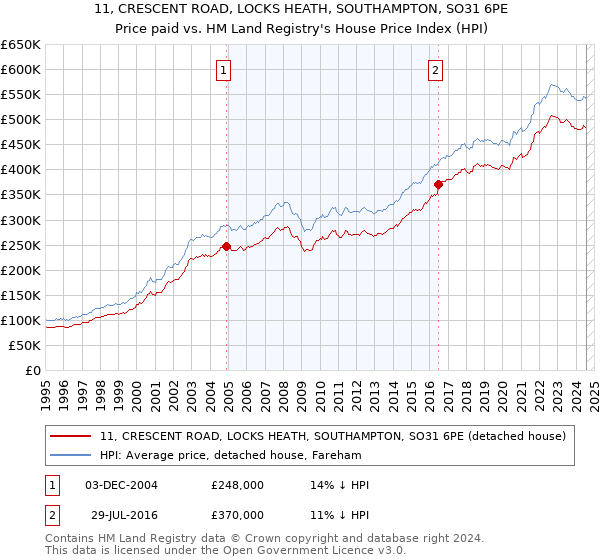 11, CRESCENT ROAD, LOCKS HEATH, SOUTHAMPTON, SO31 6PE: Price paid vs HM Land Registry's House Price Index