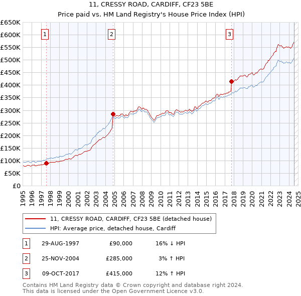 11, CRESSY ROAD, CARDIFF, CF23 5BE: Price paid vs HM Land Registry's House Price Index