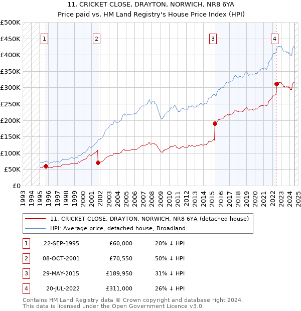 11, CRICKET CLOSE, DRAYTON, NORWICH, NR8 6YA: Price paid vs HM Land Registry's House Price Index