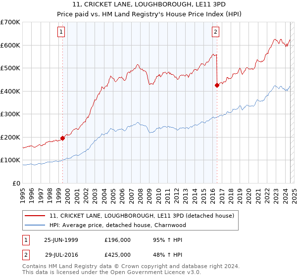 11, CRICKET LANE, LOUGHBOROUGH, LE11 3PD: Price paid vs HM Land Registry's House Price Index