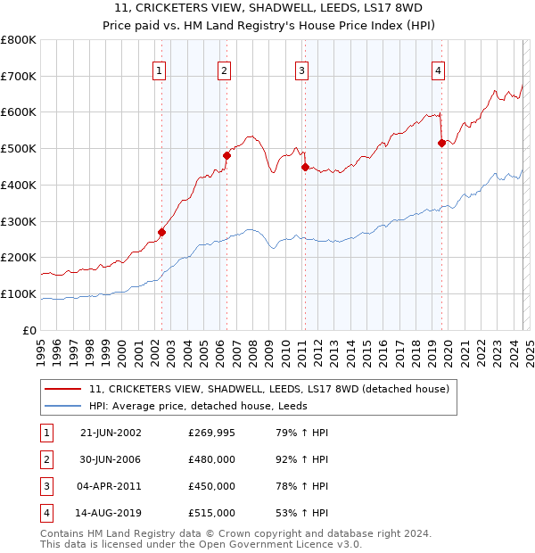 11, CRICKETERS VIEW, SHADWELL, LEEDS, LS17 8WD: Price paid vs HM Land Registry's House Price Index