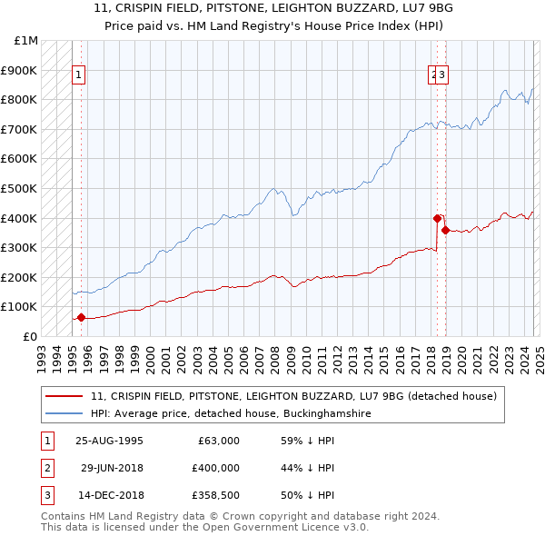 11, CRISPIN FIELD, PITSTONE, LEIGHTON BUZZARD, LU7 9BG: Price paid vs HM Land Registry's House Price Index