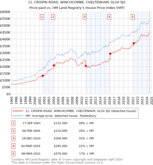 11, CRISPIN ROAD, WINCHCOMBE, CHELTENHAM, GL54 5JX: Price paid vs HM Land Registry's House Price Index