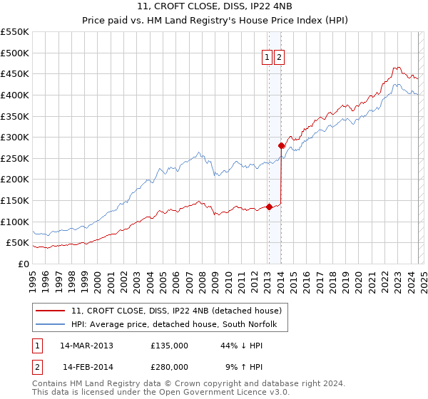 11, CROFT CLOSE, DISS, IP22 4NB: Price paid vs HM Land Registry's House Price Index