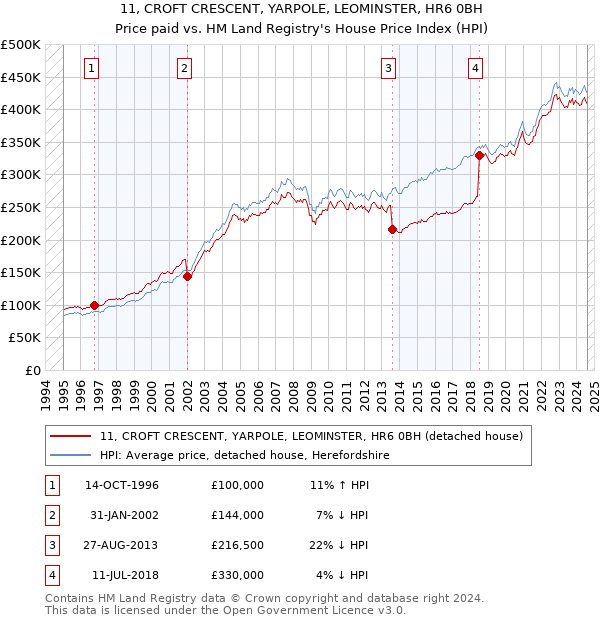 11, CROFT CRESCENT, YARPOLE, LEOMINSTER, HR6 0BH: Price paid vs HM Land Registry's House Price Index