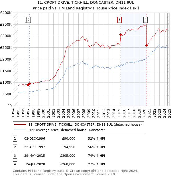 11, CROFT DRIVE, TICKHILL, DONCASTER, DN11 9UL: Price paid vs HM Land Registry's House Price Index