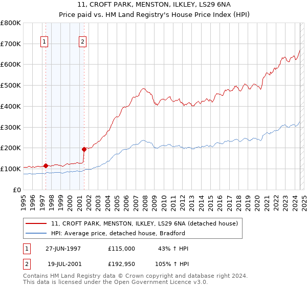 11, CROFT PARK, MENSTON, ILKLEY, LS29 6NA: Price paid vs HM Land Registry's House Price Index