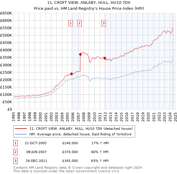 11, CROFT VIEW, ANLABY, HULL, HU10 7DX: Price paid vs HM Land Registry's House Price Index