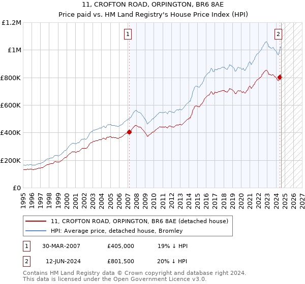 11, CROFTON ROAD, ORPINGTON, BR6 8AE: Price paid vs HM Land Registry's House Price Index