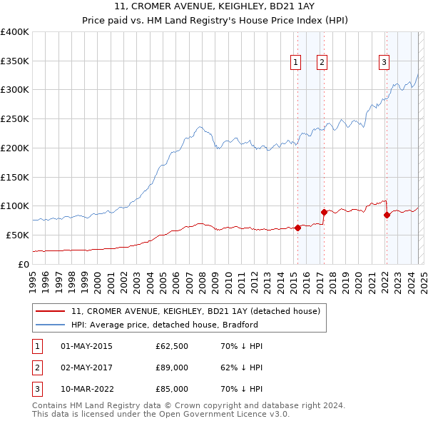 11, CROMER AVENUE, KEIGHLEY, BD21 1AY: Price paid vs HM Land Registry's House Price Index