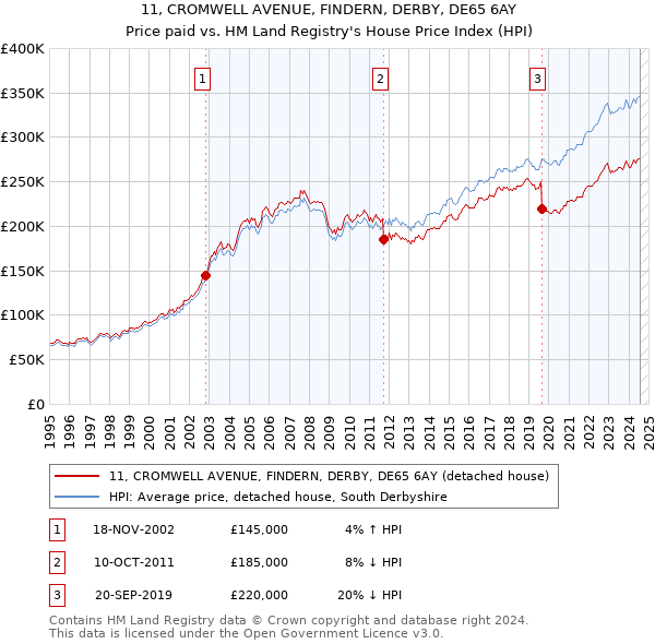 11, CROMWELL AVENUE, FINDERN, DERBY, DE65 6AY: Price paid vs HM Land Registry's House Price Index