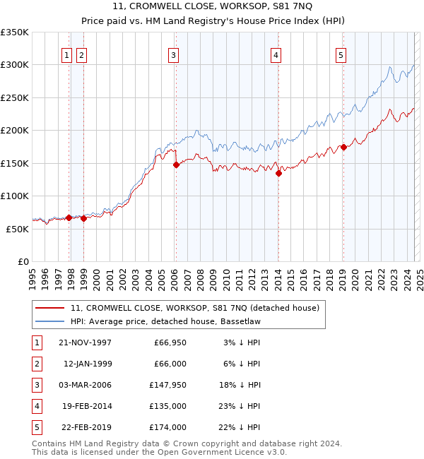 11, CROMWELL CLOSE, WORKSOP, S81 7NQ: Price paid vs HM Land Registry's House Price Index