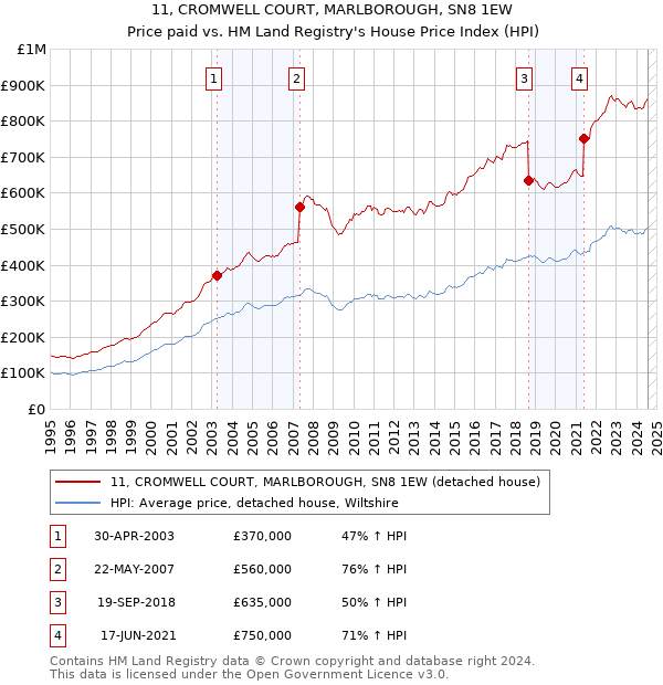 11, CROMWELL COURT, MARLBOROUGH, SN8 1EW: Price paid vs HM Land Registry's House Price Index