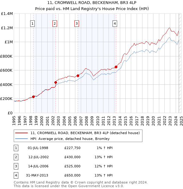 11, CROMWELL ROAD, BECKENHAM, BR3 4LP: Price paid vs HM Land Registry's House Price Index