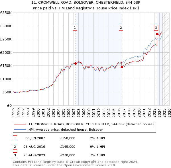 11, CROMWELL ROAD, BOLSOVER, CHESTERFIELD, S44 6SP: Price paid vs HM Land Registry's House Price Index