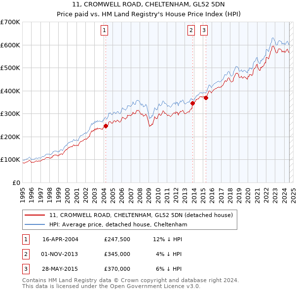 11, CROMWELL ROAD, CHELTENHAM, GL52 5DN: Price paid vs HM Land Registry's House Price Index