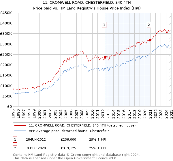 11, CROMWELL ROAD, CHESTERFIELD, S40 4TH: Price paid vs HM Land Registry's House Price Index