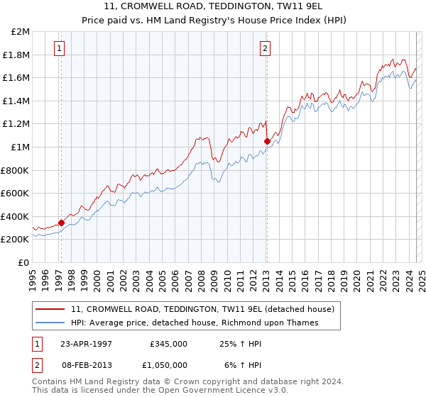 11, CROMWELL ROAD, TEDDINGTON, TW11 9EL: Price paid vs HM Land Registry's House Price Index