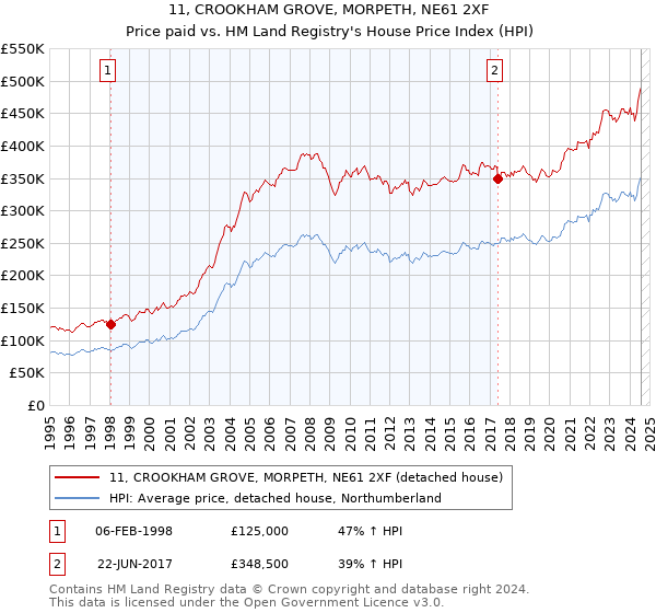 11, CROOKHAM GROVE, MORPETH, NE61 2XF: Price paid vs HM Land Registry's House Price Index