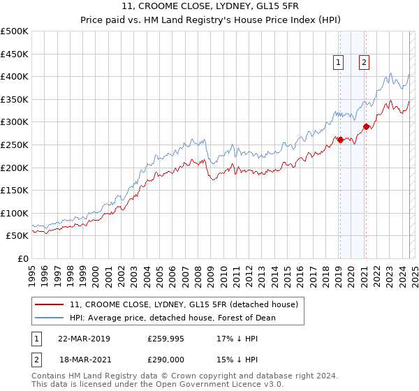 11, CROOME CLOSE, LYDNEY, GL15 5FR: Price paid vs HM Land Registry's House Price Index