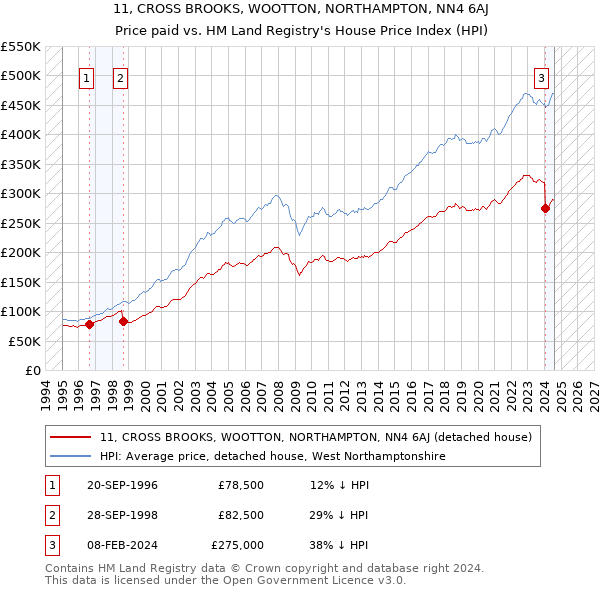 11, CROSS BROOKS, WOOTTON, NORTHAMPTON, NN4 6AJ: Price paid vs HM Land Registry's House Price Index