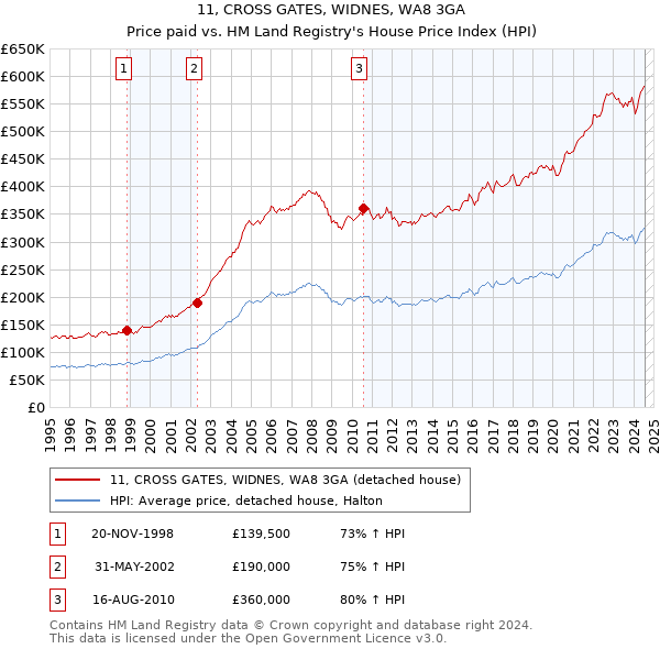 11, CROSS GATES, WIDNES, WA8 3GA: Price paid vs HM Land Registry's House Price Index